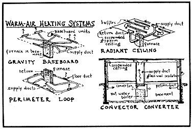 Types of warm-air heating systems include gravity baseboard, perimeter loop and radiant ceiling heat.